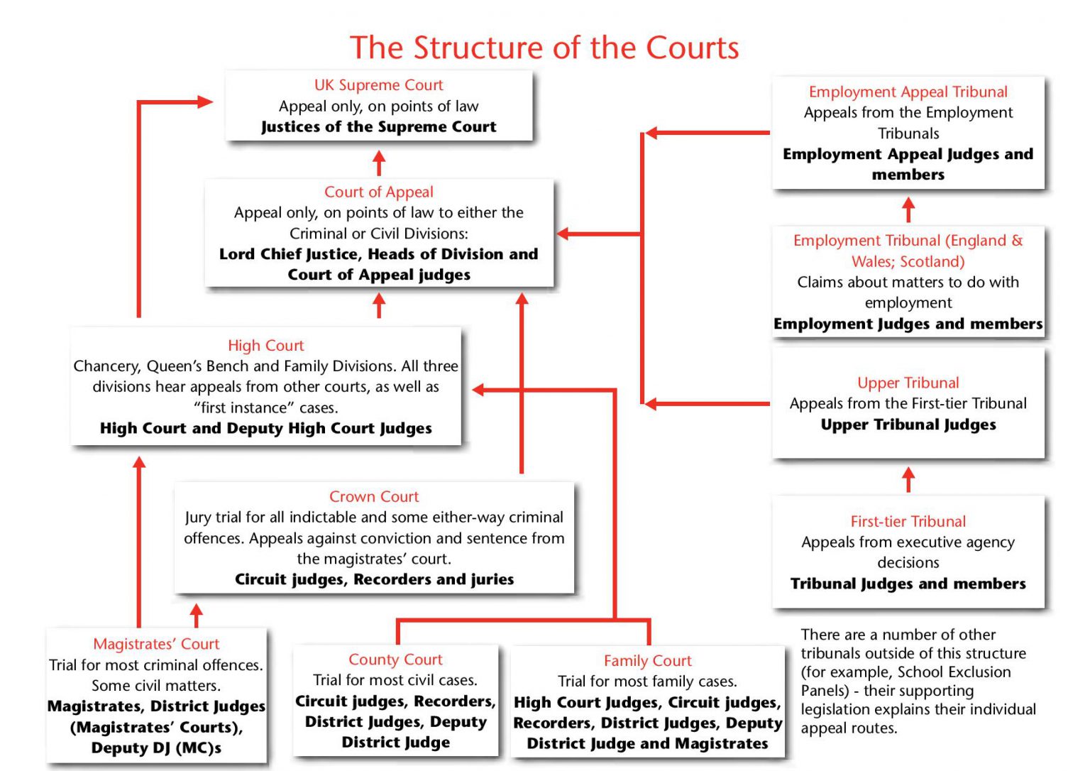 Los tribunales de Inglaterra y Gales: inferior courts y senior courts